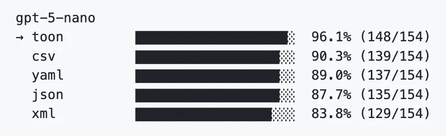 TOON data retrieval benchmark from GitHub repo